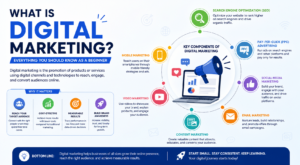 Everything you should know about digital marketing guide.